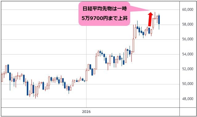 日経平均先物（日経225先物） 日足チャート