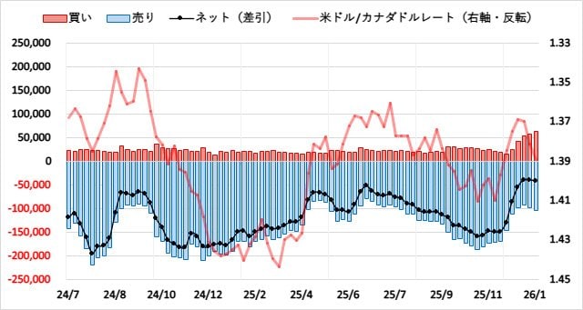 カナダドル（CAD）のIMMポジション推移