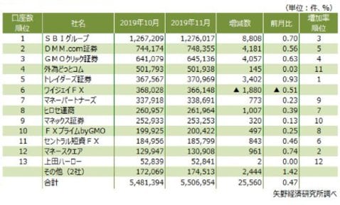 YJFX!はGMOグループ入りで外貨ex byGMOへ！FX業界勢力図はどう変わった 