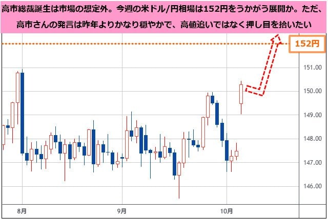 米ドル/円 日足チャート