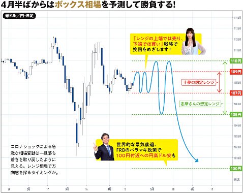 4月半ばからはボックス相場を予想して勝負する!画像
