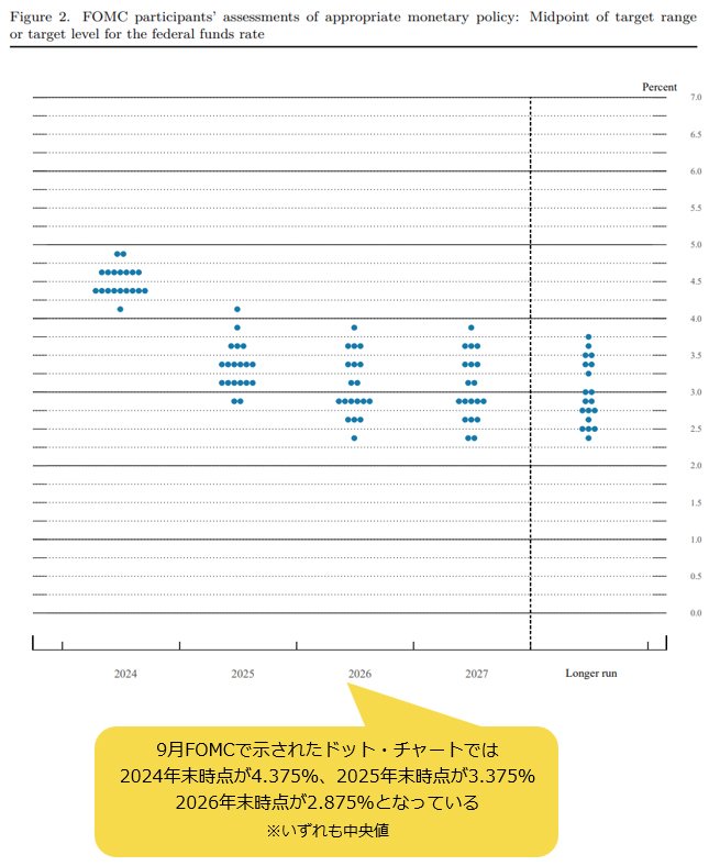 9月FOMCで示されたドット・チャート