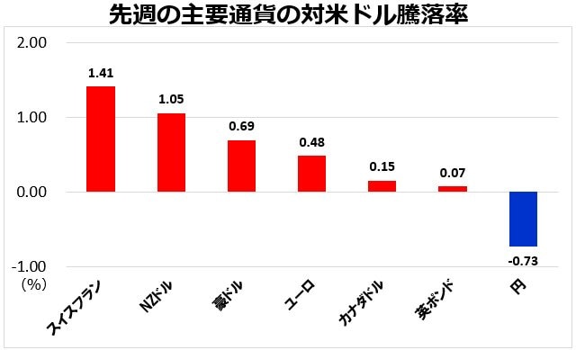 先週の主要通貨の対米ドル騰落率