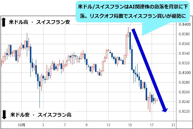 米ドル/スイスフラン 4時間足チャート