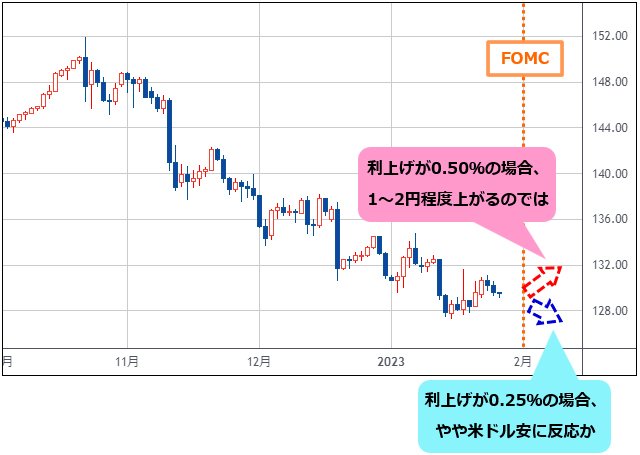 米ドル/円 日足チャート