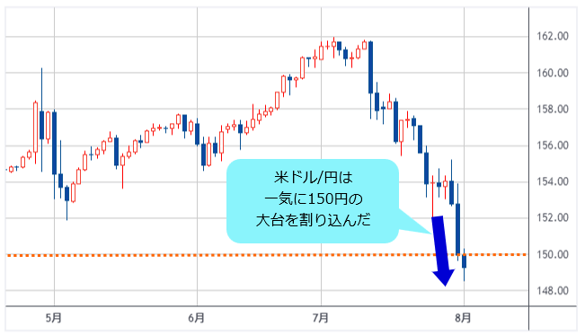 米ドル/円 日足