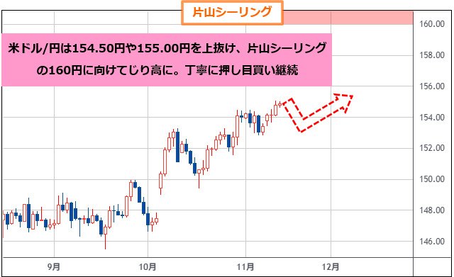 米ドル/円 日足チャート