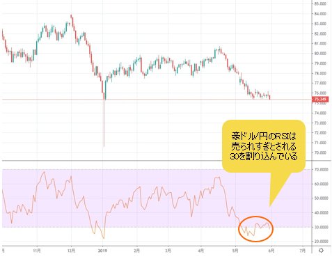 豪ドル/円 日足