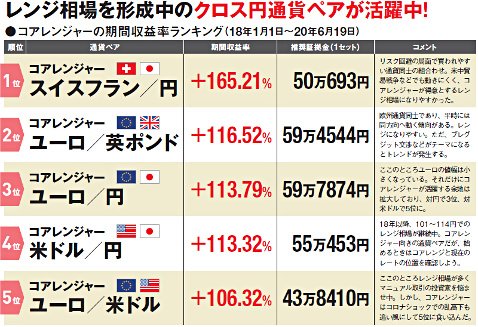 コアレンジャーの期間収益率ランキング