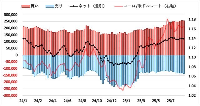ユーロ(EUR)のIMMポジション推移