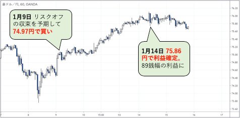 豪ドル/円 1時間足:頻繁な売買ではないスウィングトレードでも、89銭の銭幅の利益に。