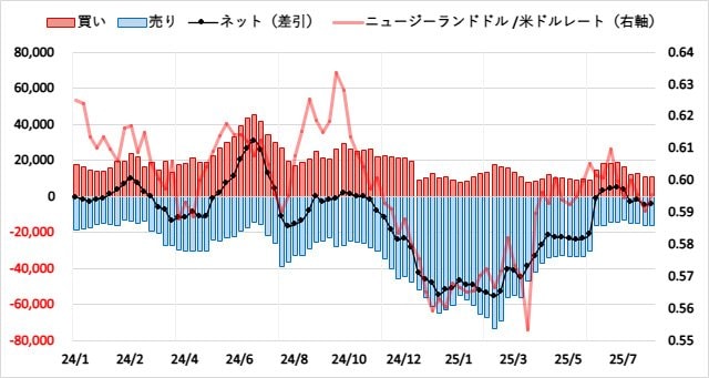 ニュージーランドドル(NZD)のIMMポジション推移
