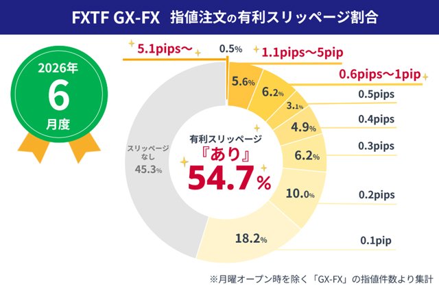 「FXTF GX-FX」指値注文の有利なスリッページの割合
