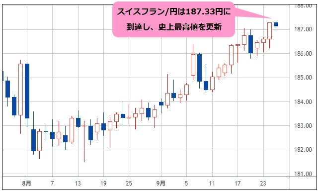 スイスフラン/円 日足チャート