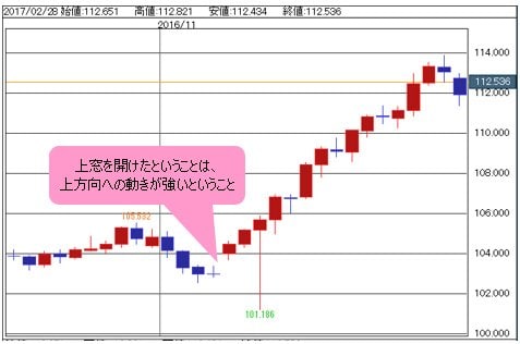 米ドル/円日足チャート