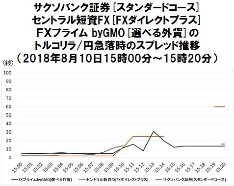 サクソバンク証券、セントラル短資FX、FXプライムbyGMOのトルコリラ/円急落時のスプレッド推移