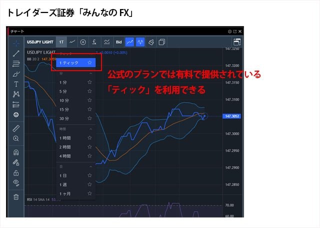 トレイダーズ証券「みんなのFX」のTradingView
