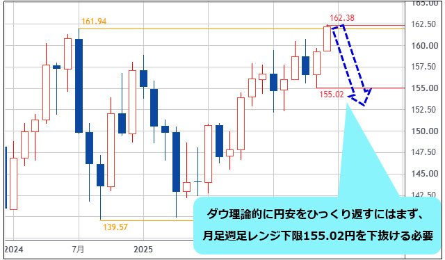 米ドル/円 月足チャート