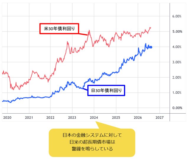 日米30年物国債利回り