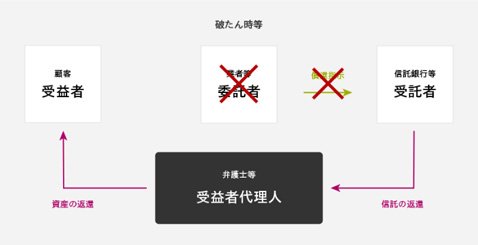 信託保全スキームのイメージ
