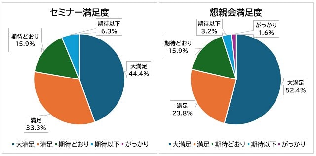 「セミナー満足度」と「懇親会満足度」