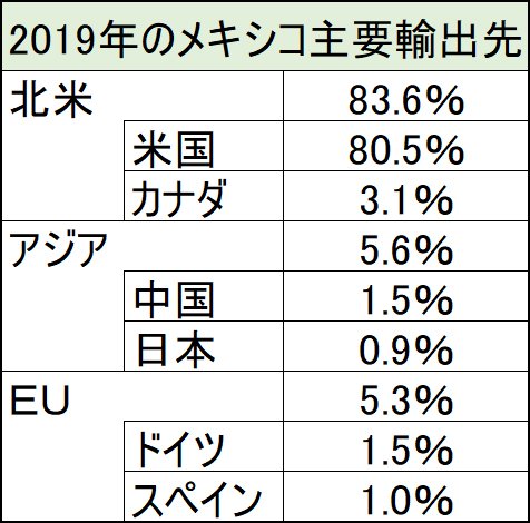 2019年のメキシコ主要輸出先