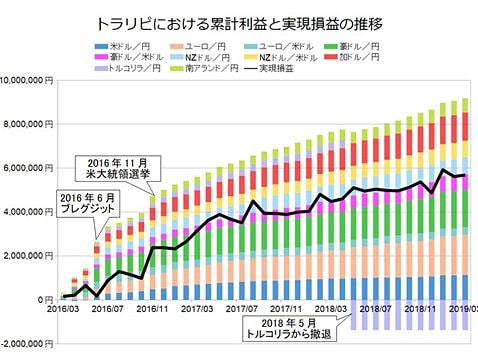 30代でセミリタイアした鈴氏はどんな方法でトラリピ確定利益780万円を達成したのか？｜FXトレーダー（FX投資家）の取引手法を公開！ - ザイFX！