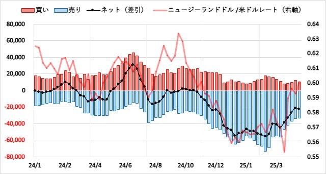 ニュージーランドドル(NZD)のIMMポジション推移