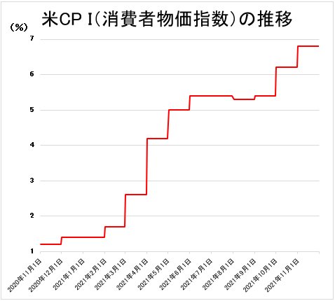 米CP I(消費者物価指数)の推移