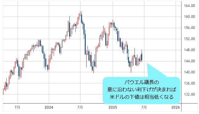 米ドル/円 日足