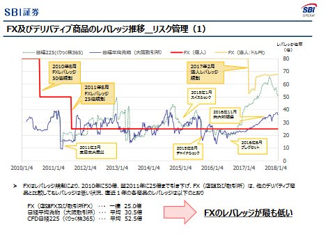 FX及びデリバティブ商品のレバレッジ推移_リスク管理(1)