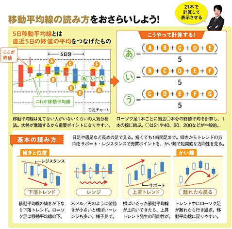 移動平均線の読み方をおさらいしよう！