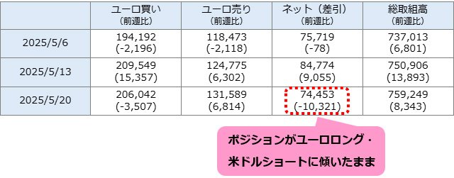 シカゴIMM通貨先物ポジション推移(ユーロ)