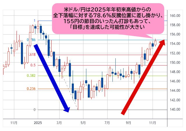 米ドル/円 週足チャート