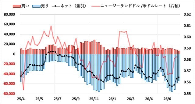 ニュージーランドドル(NZD)のIMMポジション推移