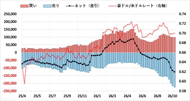 豪ドル(AUD)のIMMポジション推移