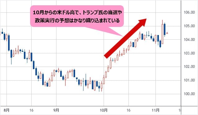 ドルインデックス 日足チャート