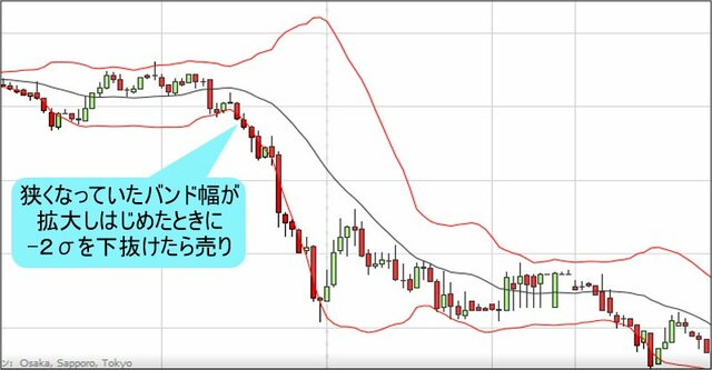 ボリンジャーバンドとは？ 広がったり狭まったりするバンドは順張りに