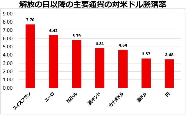 解放の日以降の主要通貨の対米ドル騰落率