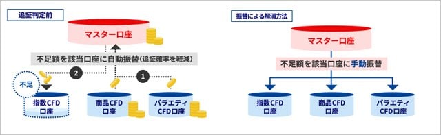 追証発生時の資金振り替えのイメージ