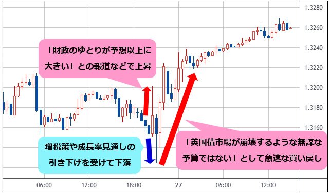 英ポンド/米ドル 30分足チャート