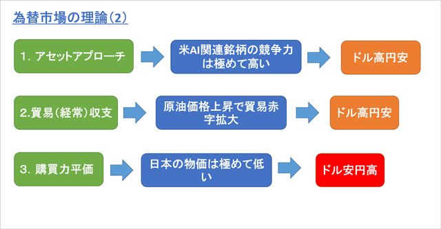 為替市場の理論
