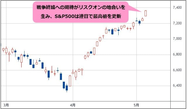 S&P500 日足チャート