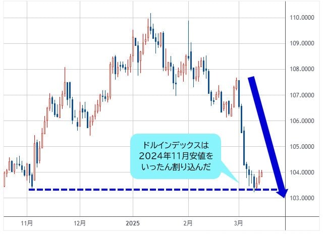 ドルインデックス 日足チャート