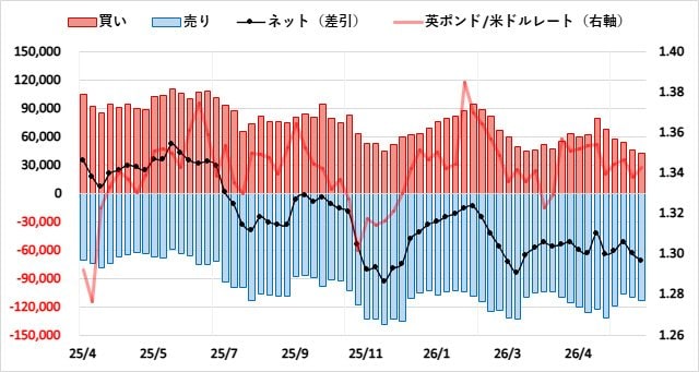 英ポンド（GBP）のIMMポジション推移