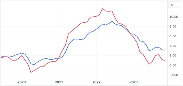 （参考）米国の消費者物価指数（赤）と生産者物価指数（青）の推移（総合・前年同月比）
