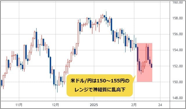 米ドル/円 日足チャート