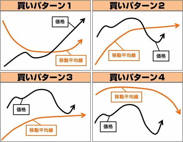 グランビルの法則 4つの買いシグナル