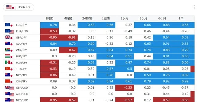 「通貨ペアの相関係数」画面(PCWebTrader)