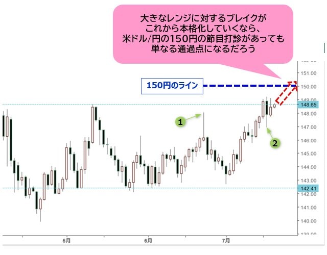 米ドル/円 日足チャート